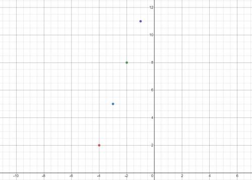 What is the slope of the line that contains x= -4, -3, -2, -1 and y= 2, 5, 8, 11