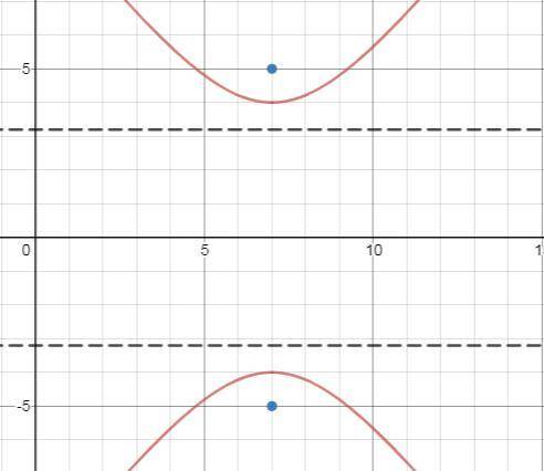 A hyperbola has its foci at (7, 5) and (7, −5). A directrix of the hyperbola is y = . What is the eq