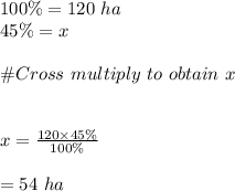 100\%=120\ ha\\45\%=x\\\\\# Cross \ multiply \ to \ obtain\ x\\\\\\x=\frac{120\times 45\%}{100\%}\\\\=54\ ha
