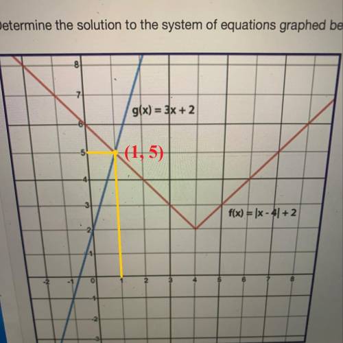 Determine the solution to the system of equations graphed below and explain your reasoning in comple