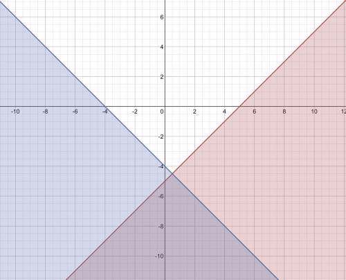 Y ≤ x − 5 y ≤ −x − 4 what would be the points for this.