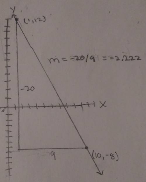 Find the slope of the line that passes through (10,-8) and (1,12)