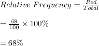 Relative \ Frequency=\frac{Red}{Total}\\\\=\frac{68}{100}\times 100\%\\\\=68\%