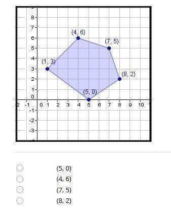 At what point is the maximum value found in the system of inequalities graphed below for the functio