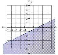 Which is the graph of linear inequality 2 y &gt; x – 2?