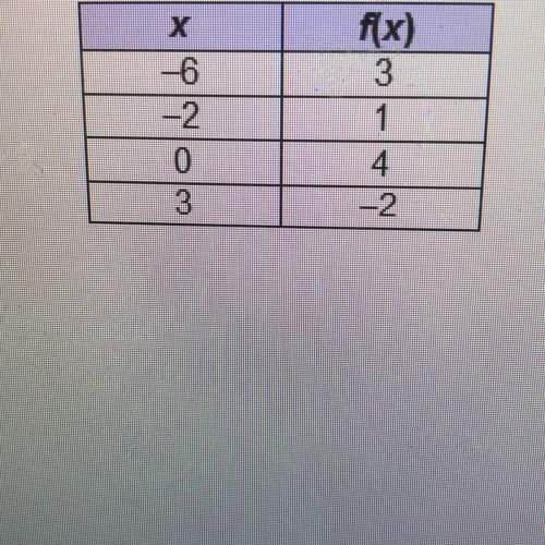 This table represent a function ? what is f(-2)?