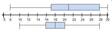 The box plots show the weights, in pounds, of the dogs in two different animal shelters.