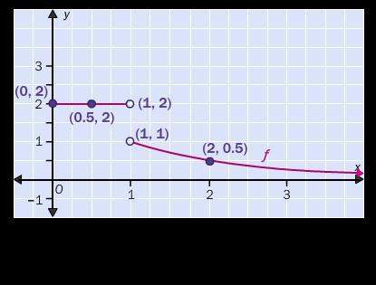 Write the equation of the piecewise function ƒ that is represented by its graph.
