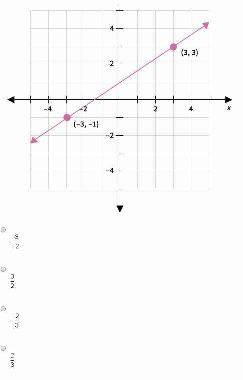 What is the slope of a line that is parallel to the line shown?