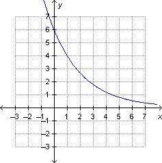 Which is the graph of f(x) = 3 (2^x/3)?