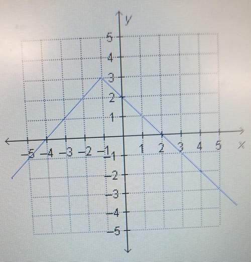 What is the range of the function on the graph? • all real numbers• all real numbers les