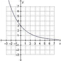 Which is the graph of f(x) = 3 (2^x/3)?