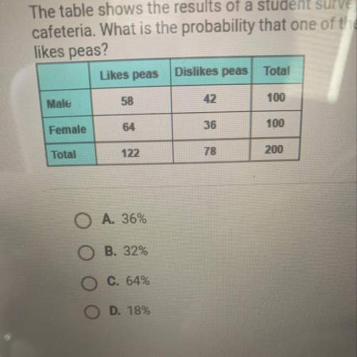The table shows the results of a student survey done by the chef at a school cafeteria. what i
