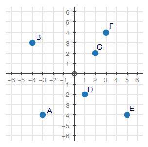 The coordinate plane below represents a city. points a through f are schools in th