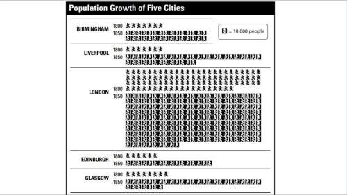 What is the best explanation for the population growth shown in the graph?  a.) cities p