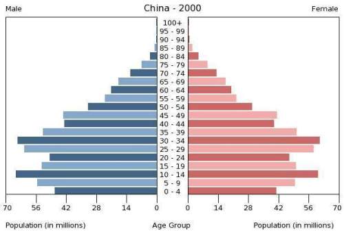 Which of the following statements accurately compares the population profiles of groups aged 19 and