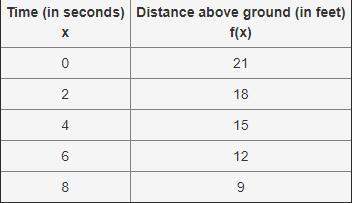 The following table shows the number of feet a bird flies above the ground as a function of time: (