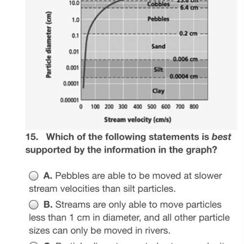 15. which of the following statements is best supported by the information in the graph?