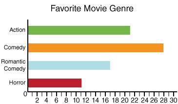 which data table is represented on the bar graph shown?  favorite movie gen