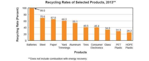 Need asap read the text and study the graph.as director of carter county’s recycl