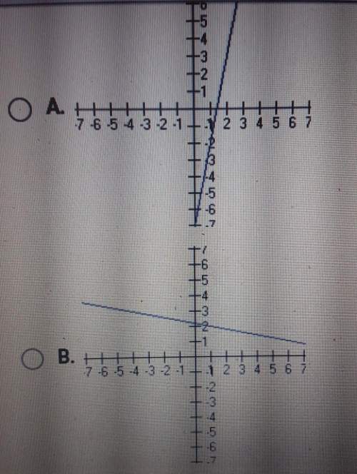 Which of the following is the correct graph of the linear equation below? y+2=1/5(x-1) giving