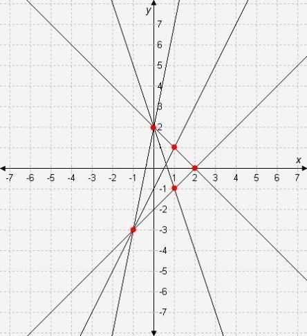 (30 points)when graphed, the three lines y = -x + 2, y = 2x − 1, and y = x − 2 intersect