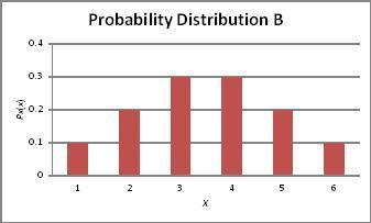 Which of the following is a valid probability distribution?