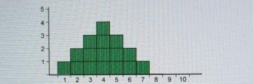 What is the median of this distribution?