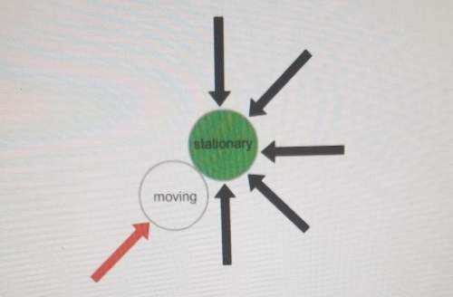 The diagram shows two dodgeballs colliding. the red arrow shows the direction of force of a moving b