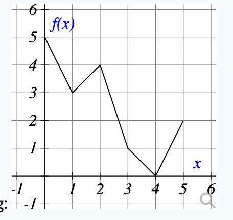 Use the graph of f(x) to evaluate the following:  the average rate of change of f from