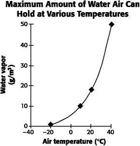What does this graph tell you about the relationship between temperature and the amount of water vap