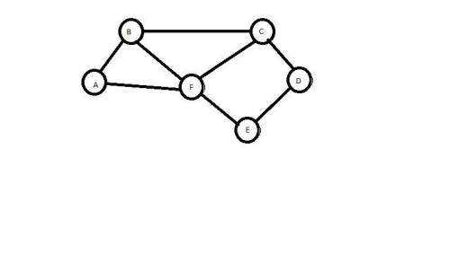 Does the graph represent an efficient network? if it does, explain how you know. if it does not, te