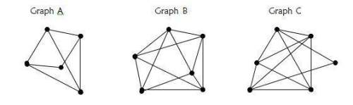 Does graph a have an euler path or an euler circuit? explain how you know. does graph b
