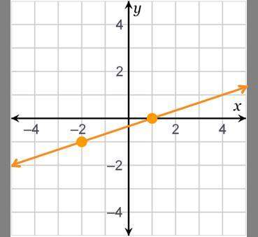 Use the graph of the line to answer the questions. what is an equation of the line in point-sl