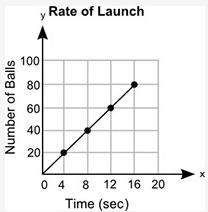 The graph shows the number of paintballs a machine launches, y, in x seconds: