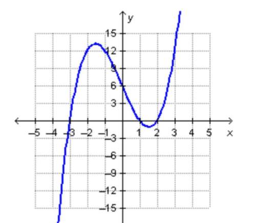 Which lists all of the x-intercepts of the graphed function?  (0, 6) (1, 0) and (2, 0)&lt;