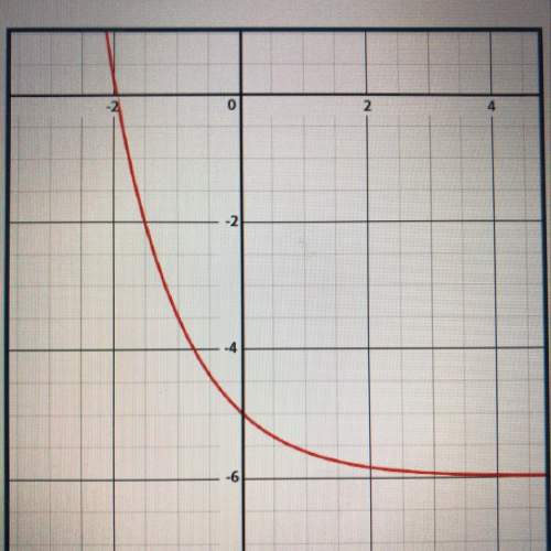 Describe the y-intercept and end behavior of the following graph: