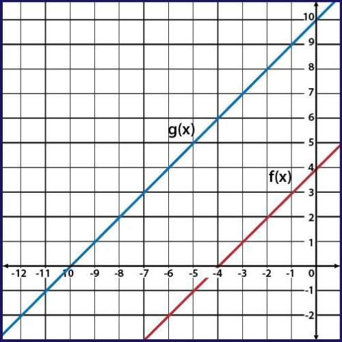 Given f(x) and g(x) = f(x + k), use the graph to determine the value of k.
