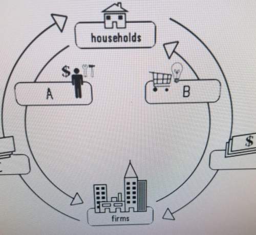 In the circular flow model, which of the following labels belongs in box a? spendinginc