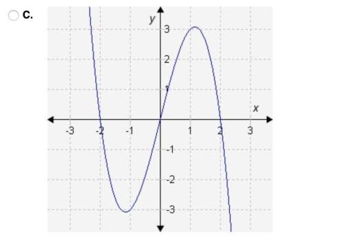 Which graph shows an even function?