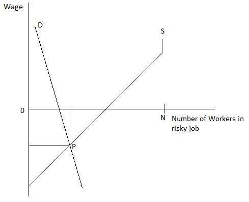 What is the hedonic theory of wage differentials? Discuss the characteristics of a normal-profit iso