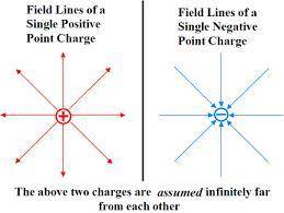 The electric field in a region of space increases from 0 to 1000 N/C in 6.00 s. What is the magnitud
