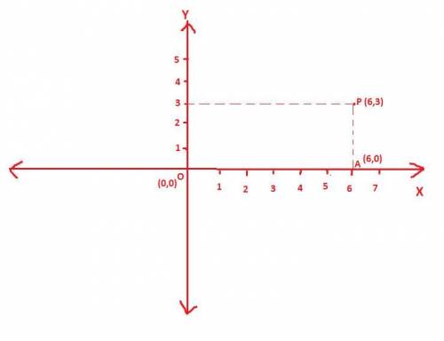 What is the vertical distance from the origin to the point 6,3