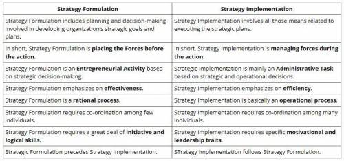 Which of the following relates to strategy implementation but not strategy formulation?  A. Focus on