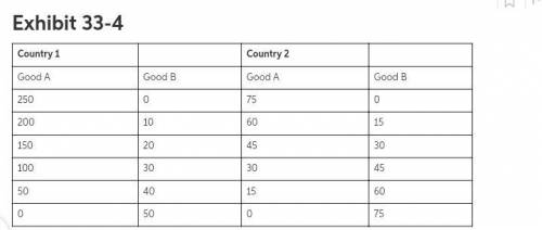 Country 1 has a comparative advantage in the production of , and country 2 has a comparative advanta