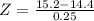 Z = \frac{15.2 - 14.4}{0.25}