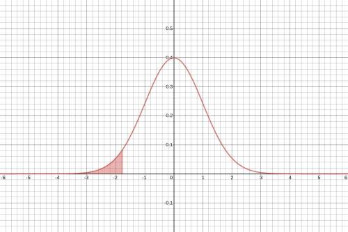 Determine the area under the standard normal curve that lies to the left of (a) Upper Z equals negat