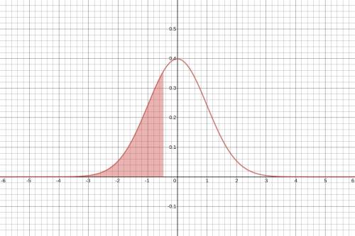 Determine the area under the standard normal curve that lies to the left of (a) Upper Z equals negat