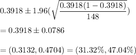 0.3918\pm 1.96(\sqrt{\dfrac{0.3918(1-0.3918)}{148}})\\\\ = 0.3918\pm 0.0786\\\\=(0.3132,0.4704)=(31.32\%,47.04\%)