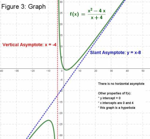 Help please. I need to simplify and graph! I know theres going to be a vertical and slant asymptote.